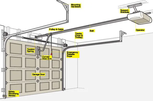 A diagram of the different parts of a garage door.